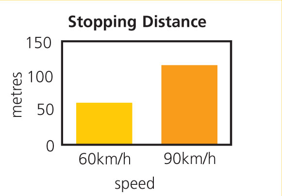 Stopping distance for 60km/h and 90km/h
