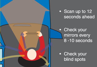 Scan 12 seconds ahead, check mirrors ever 8-10 seconds, check blind spots