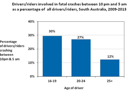 Drivers/riders involved in fatal crashes between 10pm and 5am as a percentage of all drivers/riders, South Australia, 2009-2013. Drivers aged 16-19, 30%. Drivers aged 20-24, 27%. Drivers ages 25+, 12%.