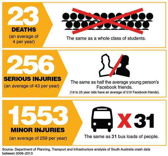 In the past 5 years night-time passenger restrictions could have prevented 22 deaths, 240 serious injuries, and 1397 minor injuries.