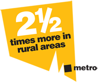 2.5 times more in rural areas
