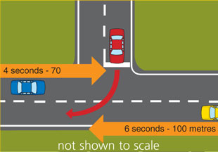 Diagram of arrows showing right turn 6 seconds ahead of vehicle, and 4 seconds ahead of vehicle travelling on the lane being crossed