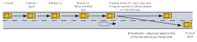 Example 2: The System of Car Control - to change lanes